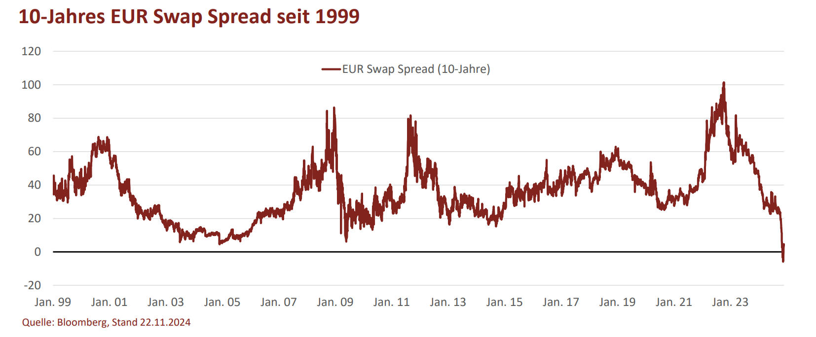 10-Jahres EUR Swap Spread Chart