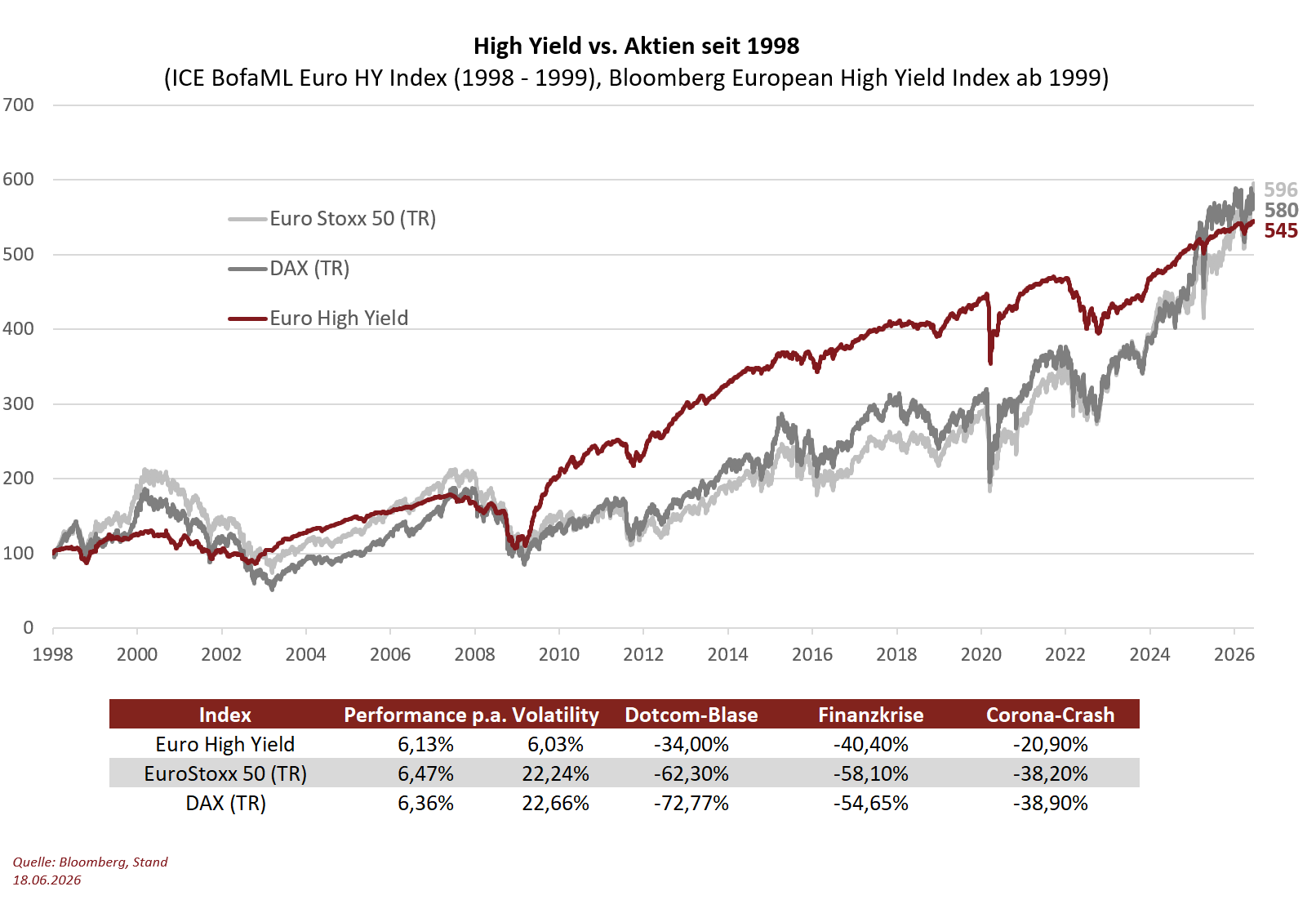Zeitreihe mit zwei Liniengraphen zeigt die Entwicklung von FAM Renten Spezial I (rot) und iShares Euro HY ETF (grau) von Sep. 2015 bis März 2026. Werte steigen insgesamt, mit Schwankungen in beiden Graphen.