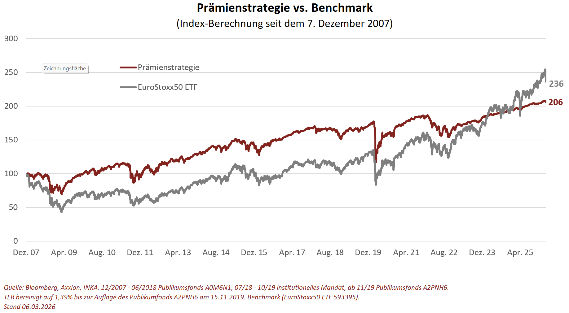 Liniengrafik vergleicht die Performance der Prämienstrategie mit dem EuroStoxx50 ETF von 2007 bis 2026.