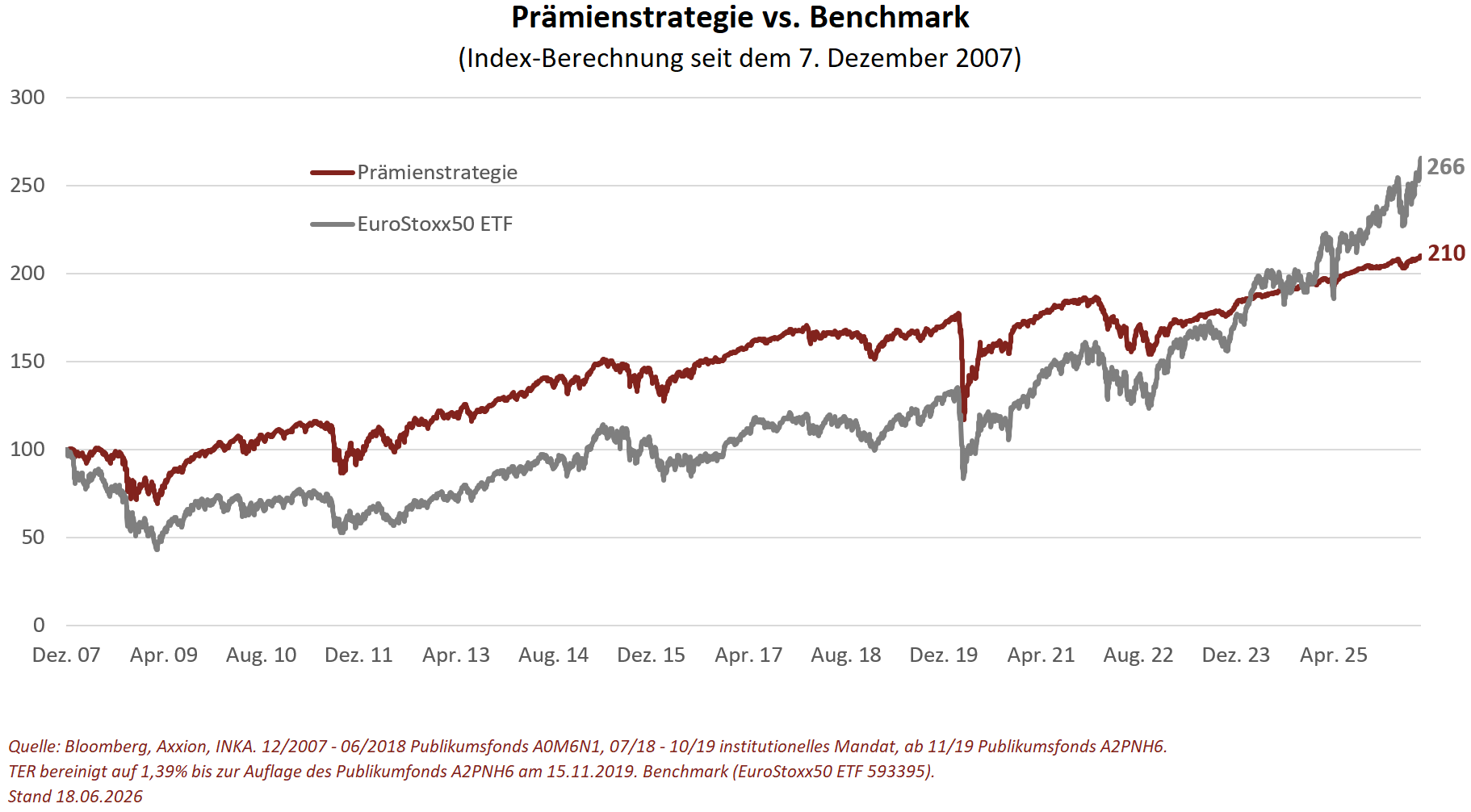 Liniengrafik vergleicht die Performance der Prämienstrategie mit dem EuroStoxx50 ETF von 2007 bis 2026.