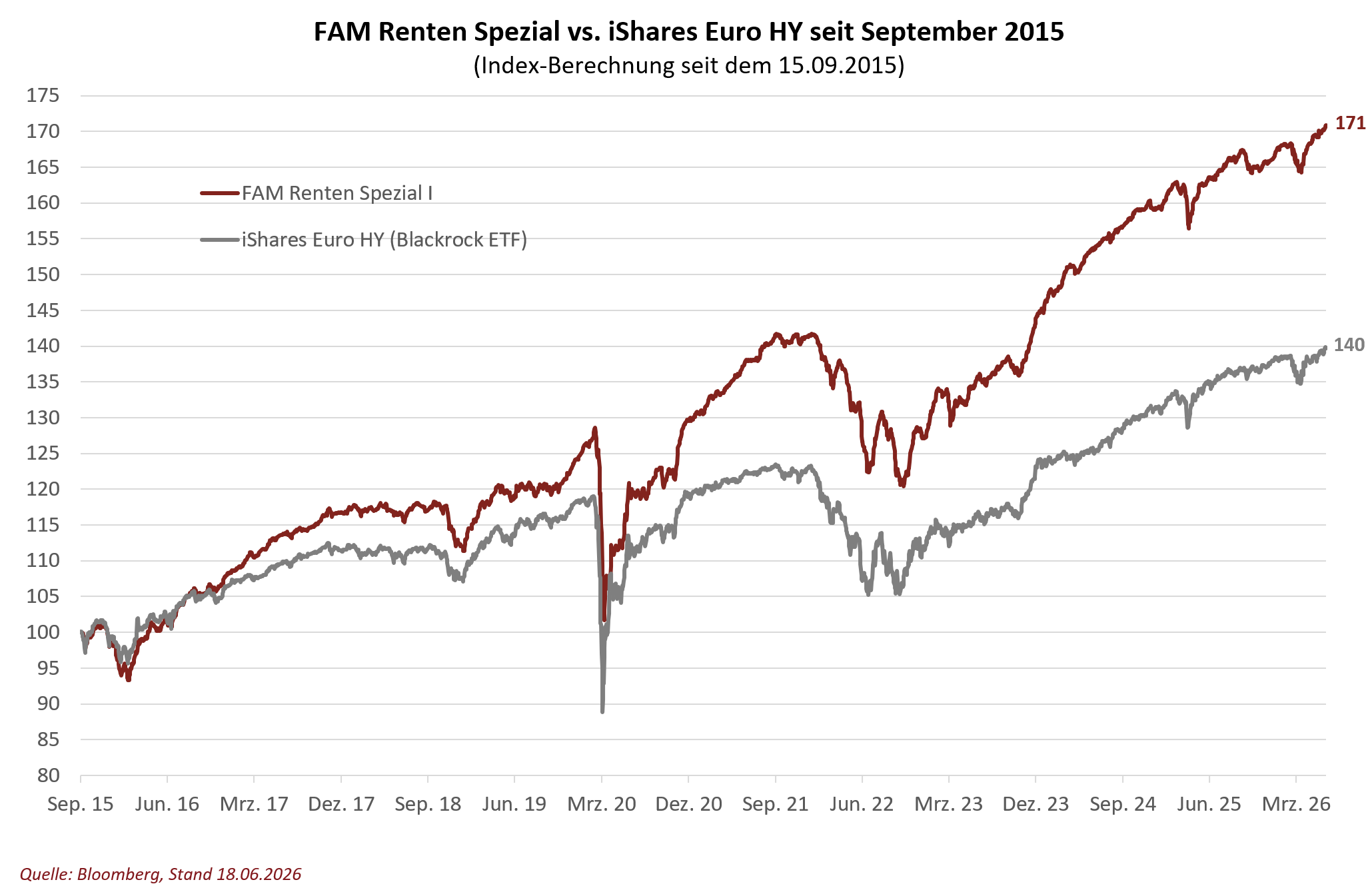 Zeitreihe mit zwei Liniengraphen zeigt die Entwicklung von FAM Renten Spezial I (rot) und iShares Euro HY ETF (grau) von Sep. 2015 bis Juni 2026. Werte steigen insgesamt, mit Schwankungen in beiden Graphen.