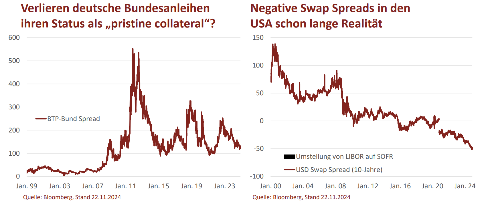 Negative Swap Spreads in den USA