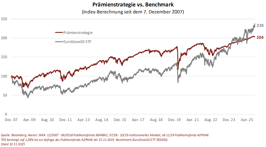 Liniengrafik vergleicht die Performance der Prämienstrategie mit dem EuroStoxx50 ETF von 2007 bis 2025.